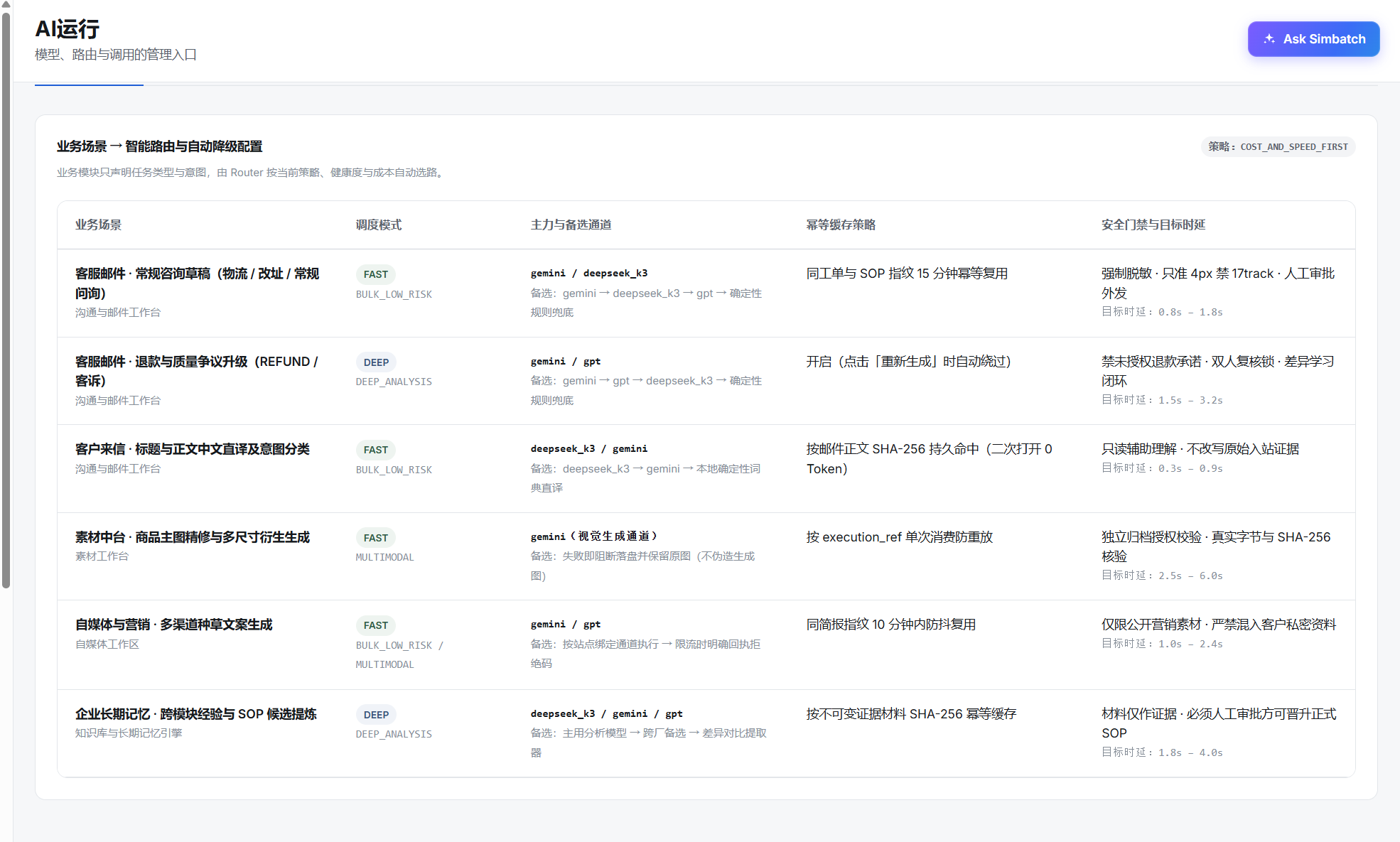 Simbatch 业务场景智能路由与自动降级配置表,列出六大业务场景的 FAST/DEEP 调度模式、主力与备选通道、幂等缓存策略及安全门禁