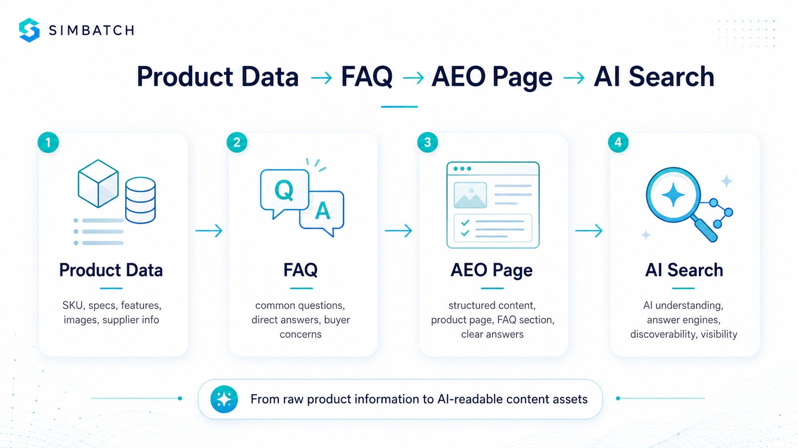Workflow from product data to FAQ, AEO page, and AI search visibility