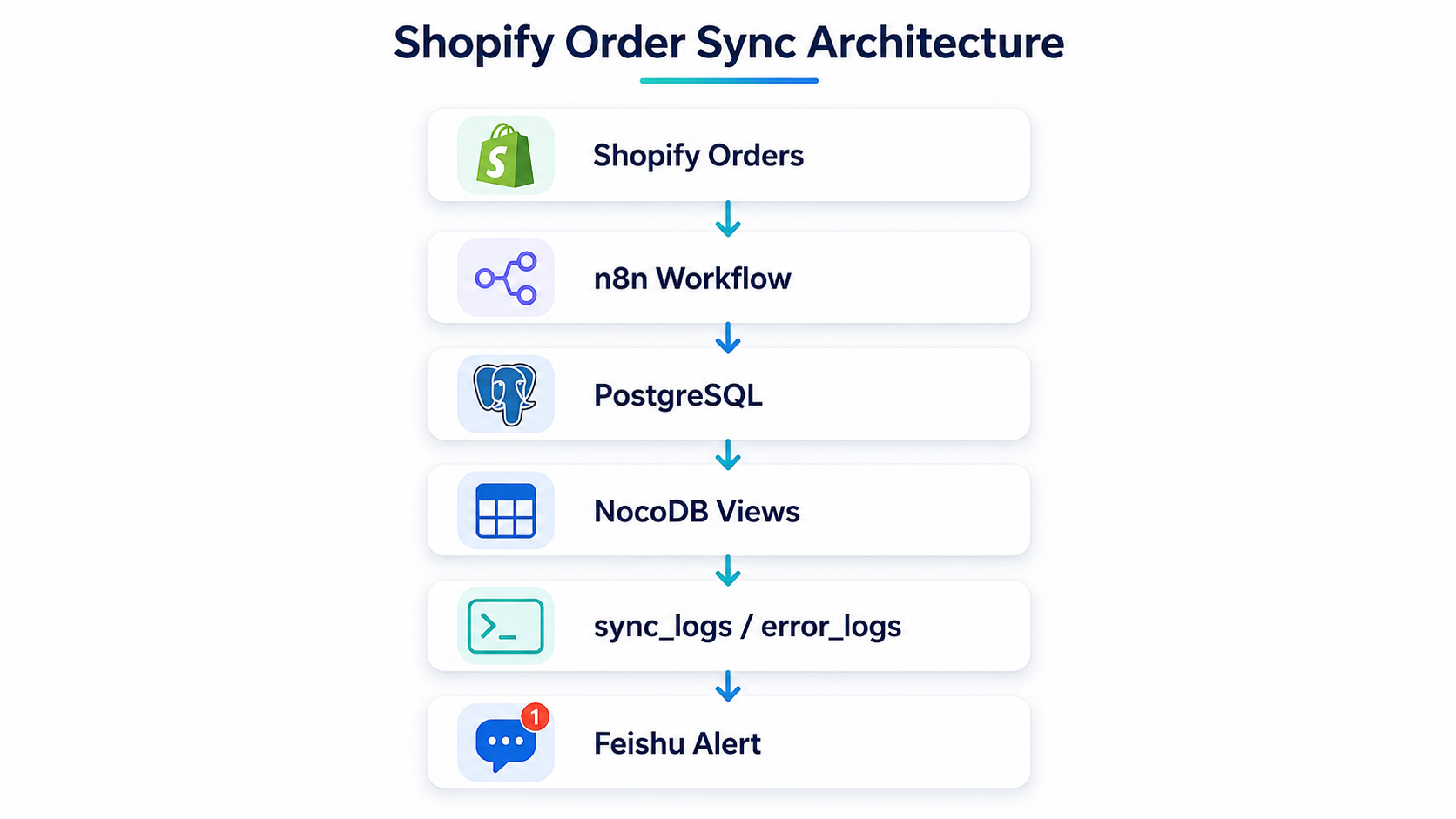 Shopify order sync architecture showing Shopify Orders flowing through n8n Workflow, PostgreSQL, NocoDB Views, sync_logs, error_logs and Feishu Alert.