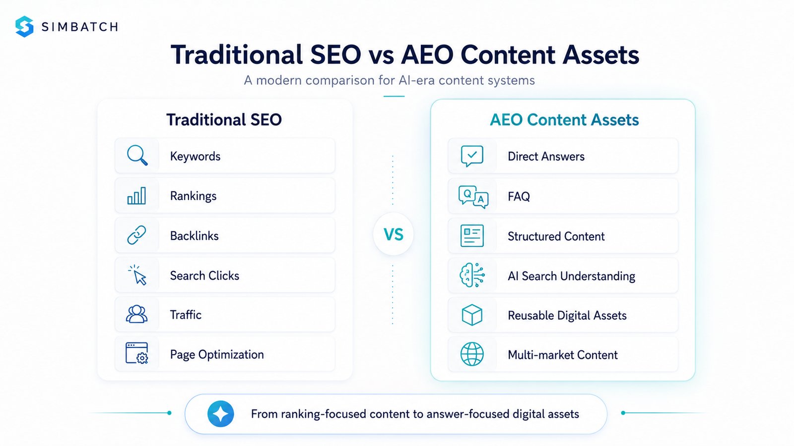 Comparison of traditional SEO and AEO content assets for ecommerce teams